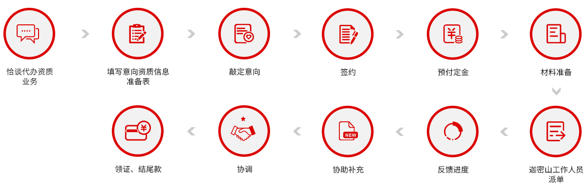 資質(zhì)代辦流程